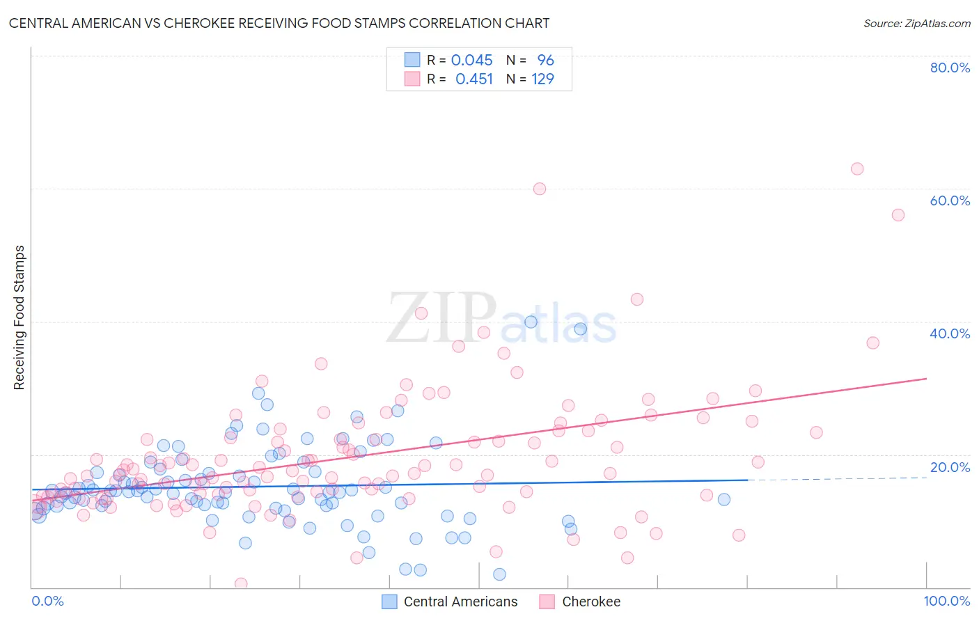 Central American vs Cherokee Receiving Food Stamps