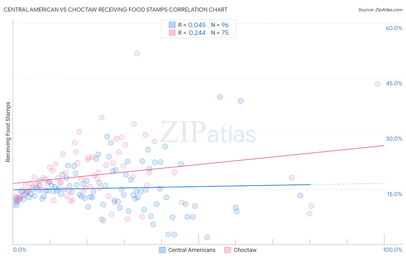 Central American vs Choctaw Receiving Food Stamps