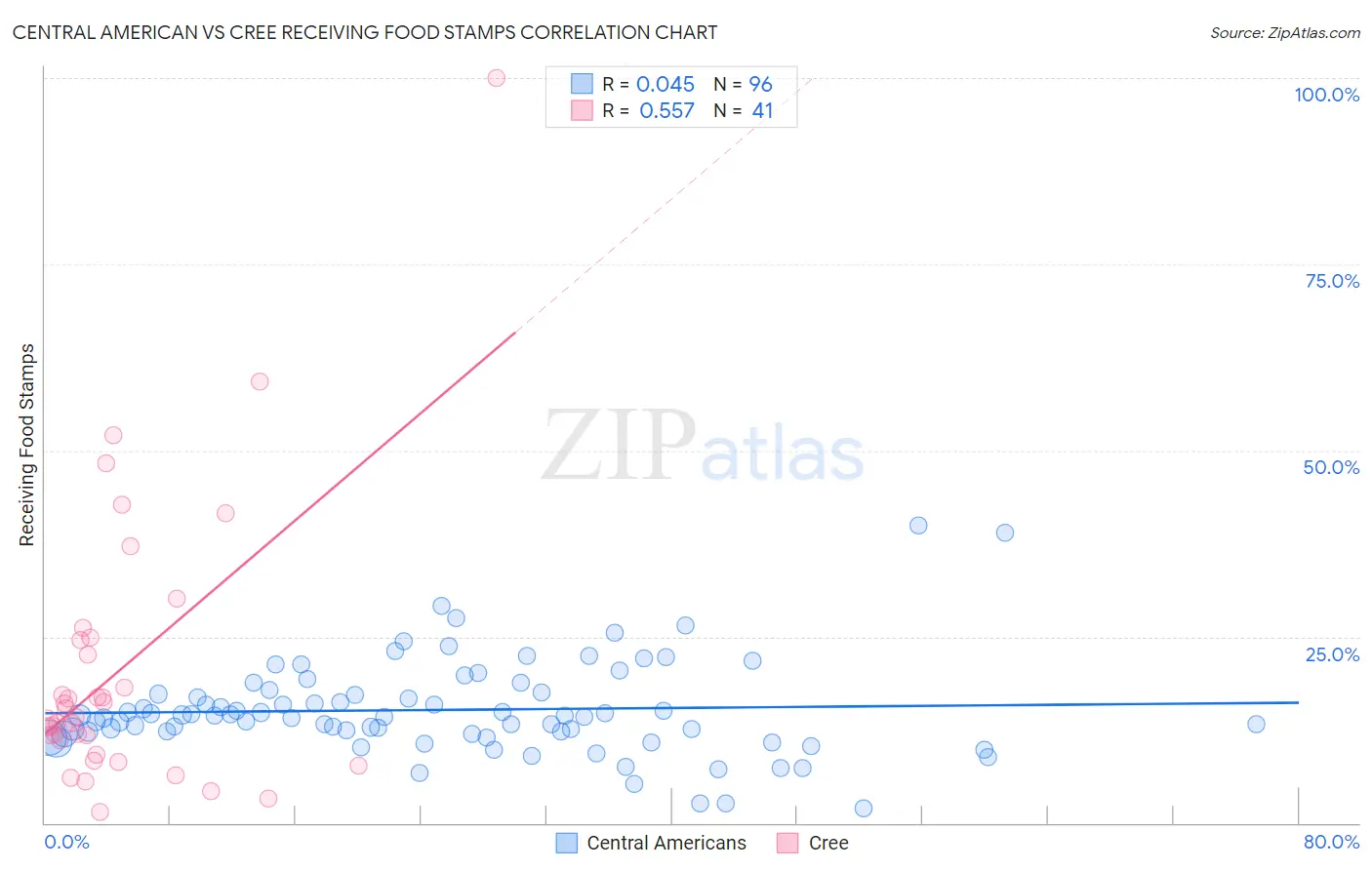 Central American vs Cree Receiving Food Stamps