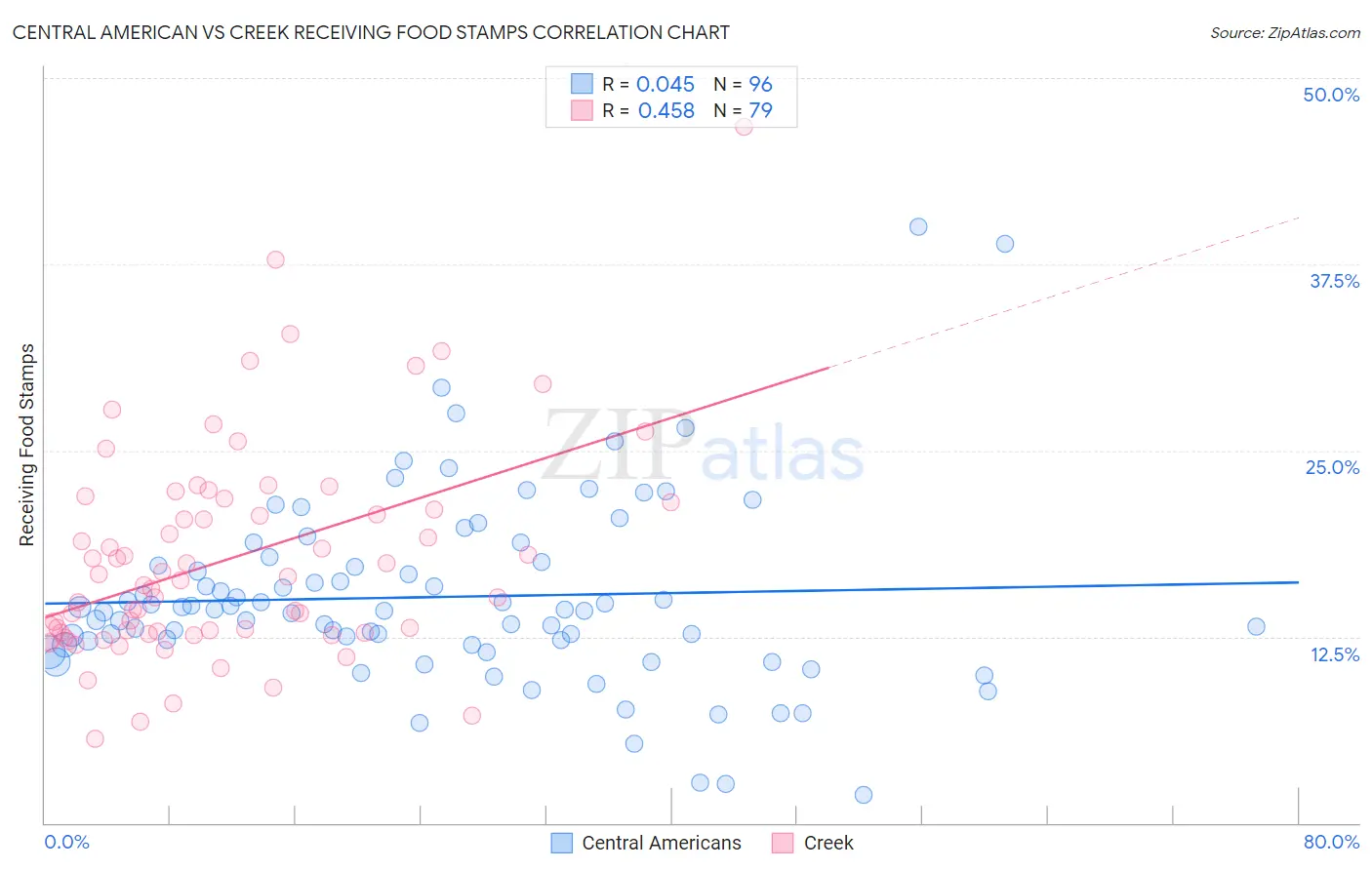 Central American vs Creek Receiving Food Stamps