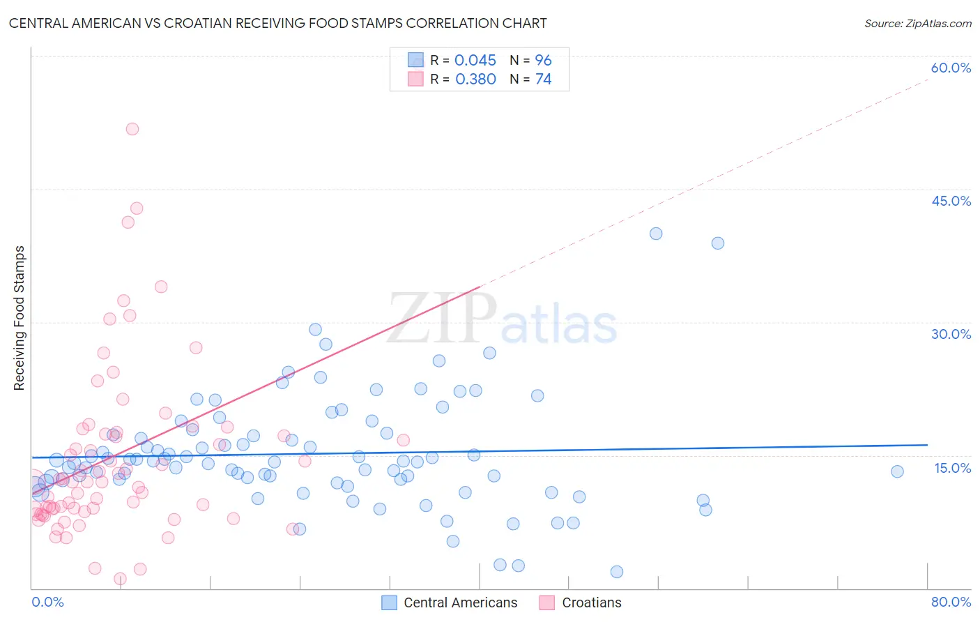Central American vs Croatian Receiving Food Stamps