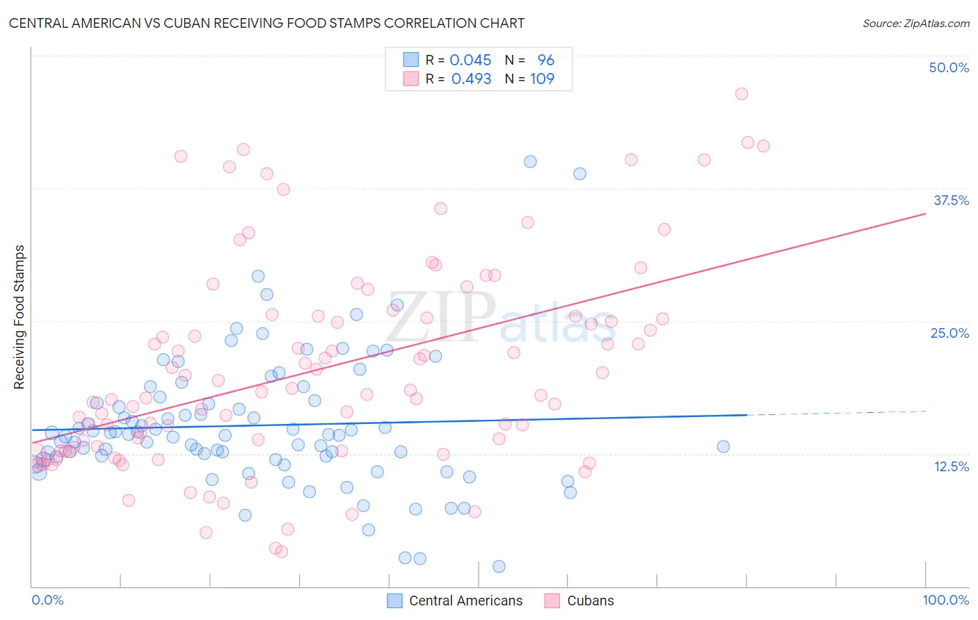 Central American vs Cuban Receiving Food Stamps
