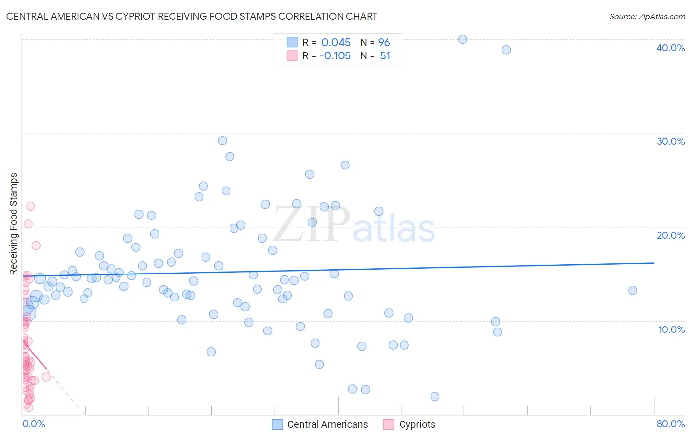 Central American vs Cypriot Receiving Food Stamps