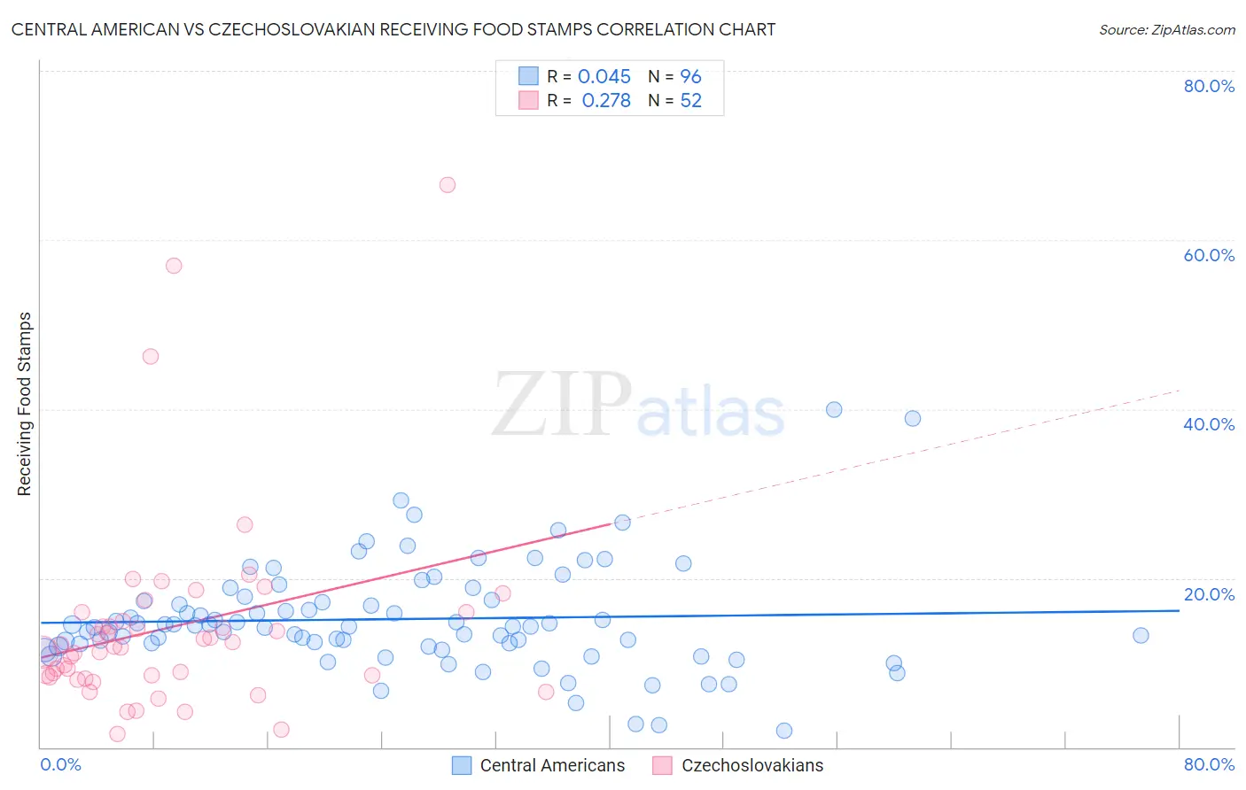 Central American vs Czechoslovakian Receiving Food Stamps