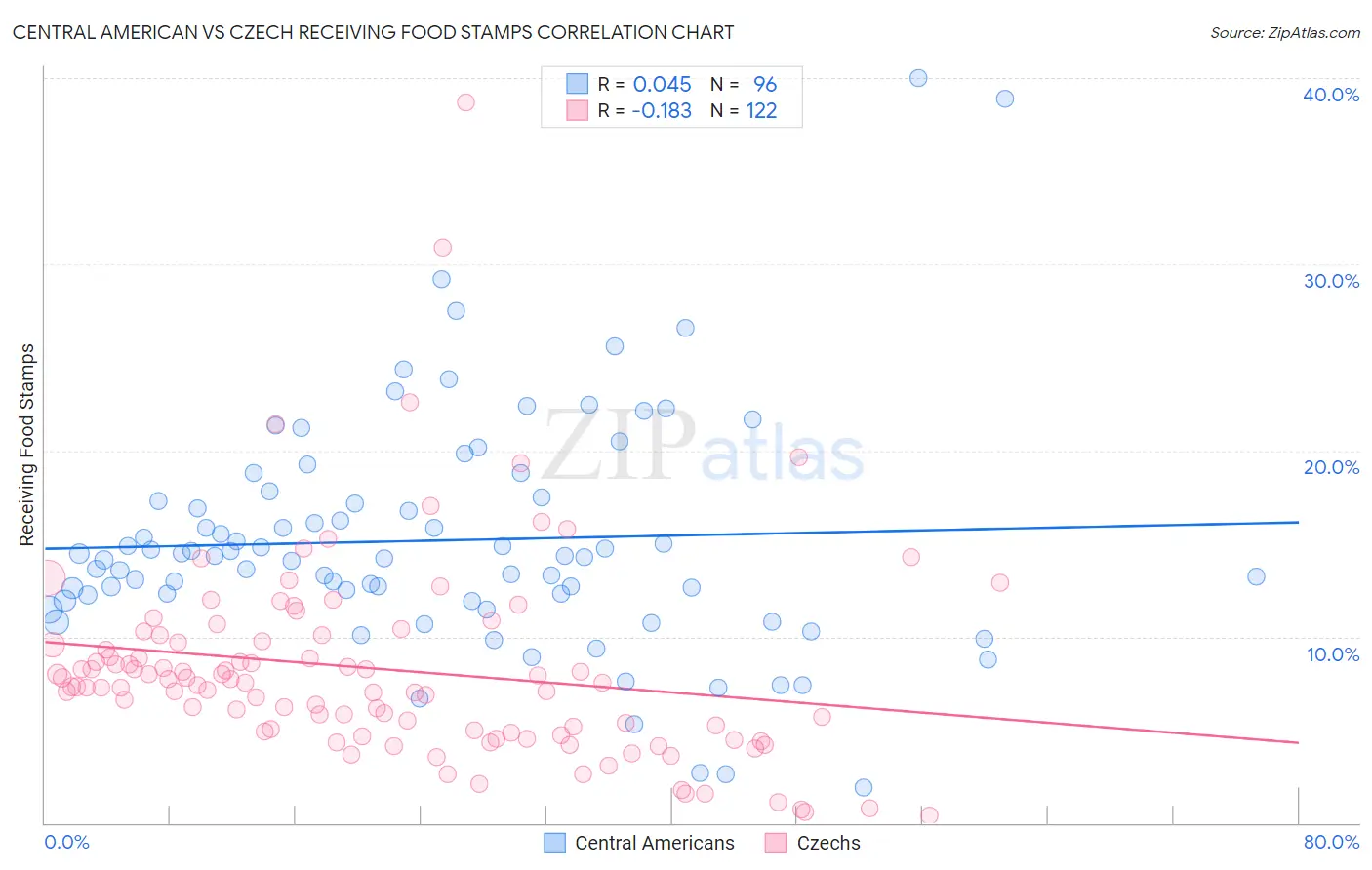 Central American vs Czech Receiving Food Stamps