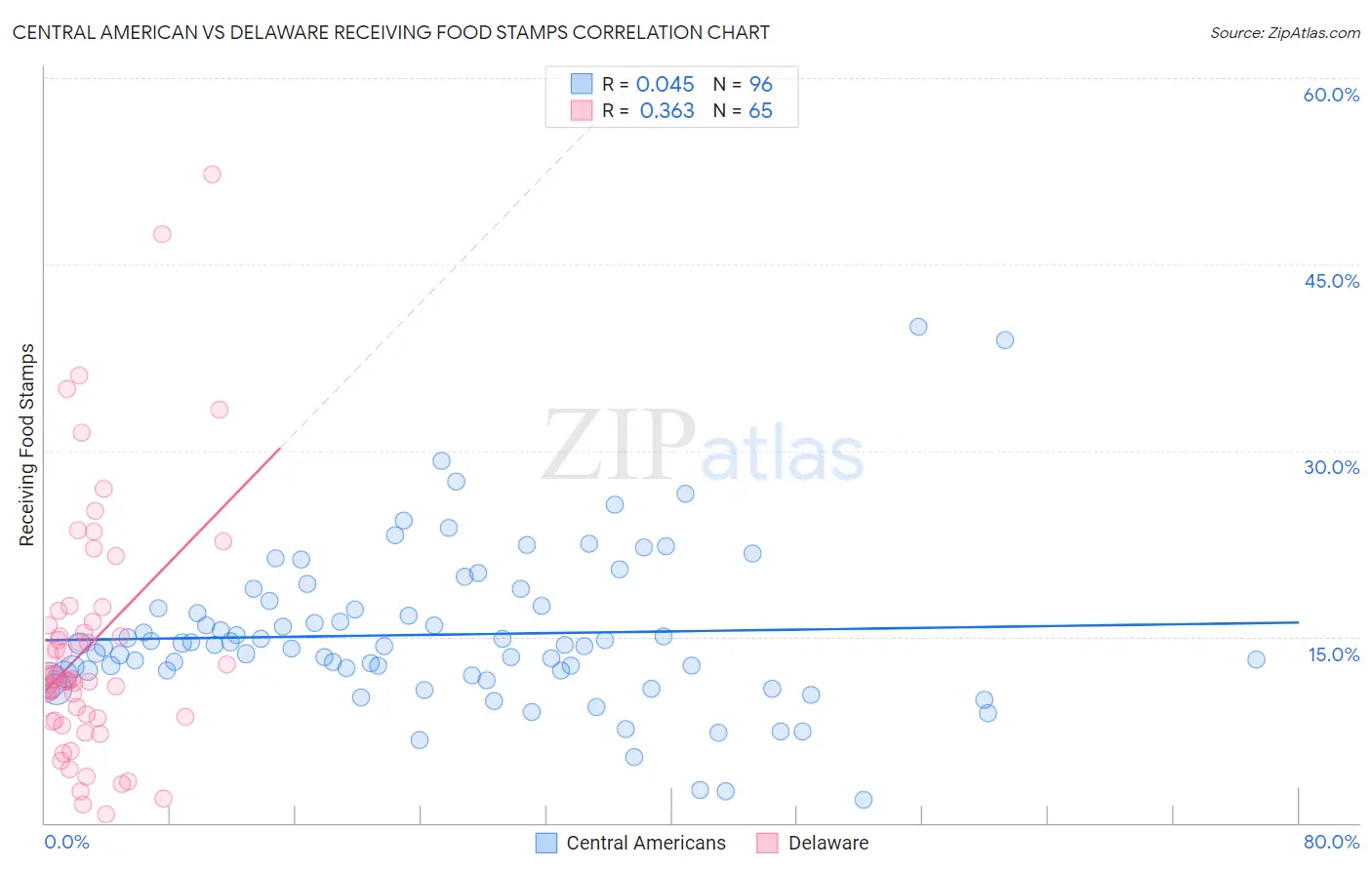 Central American vs Delaware Receiving Food Stamps