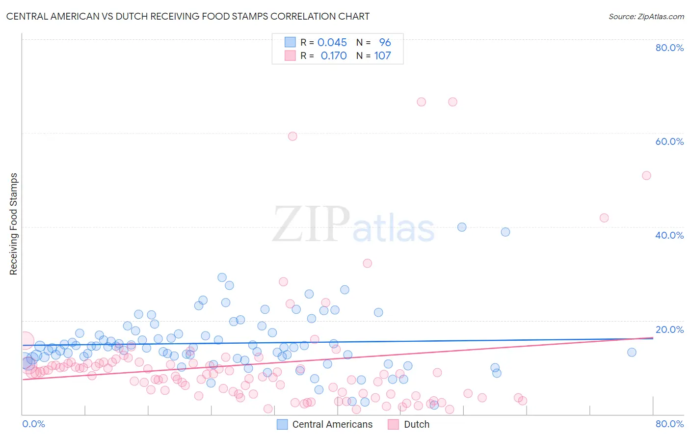 Central American vs Dutch Receiving Food Stamps