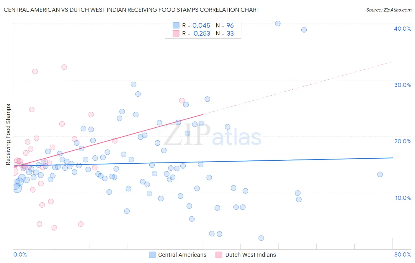 Central American vs Dutch West Indian Receiving Food Stamps