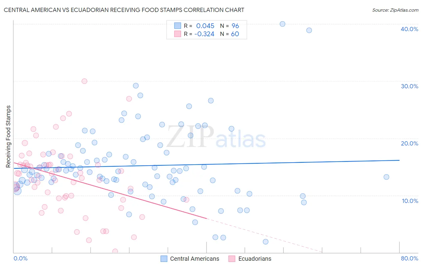 Central American vs Ecuadorian Receiving Food Stamps