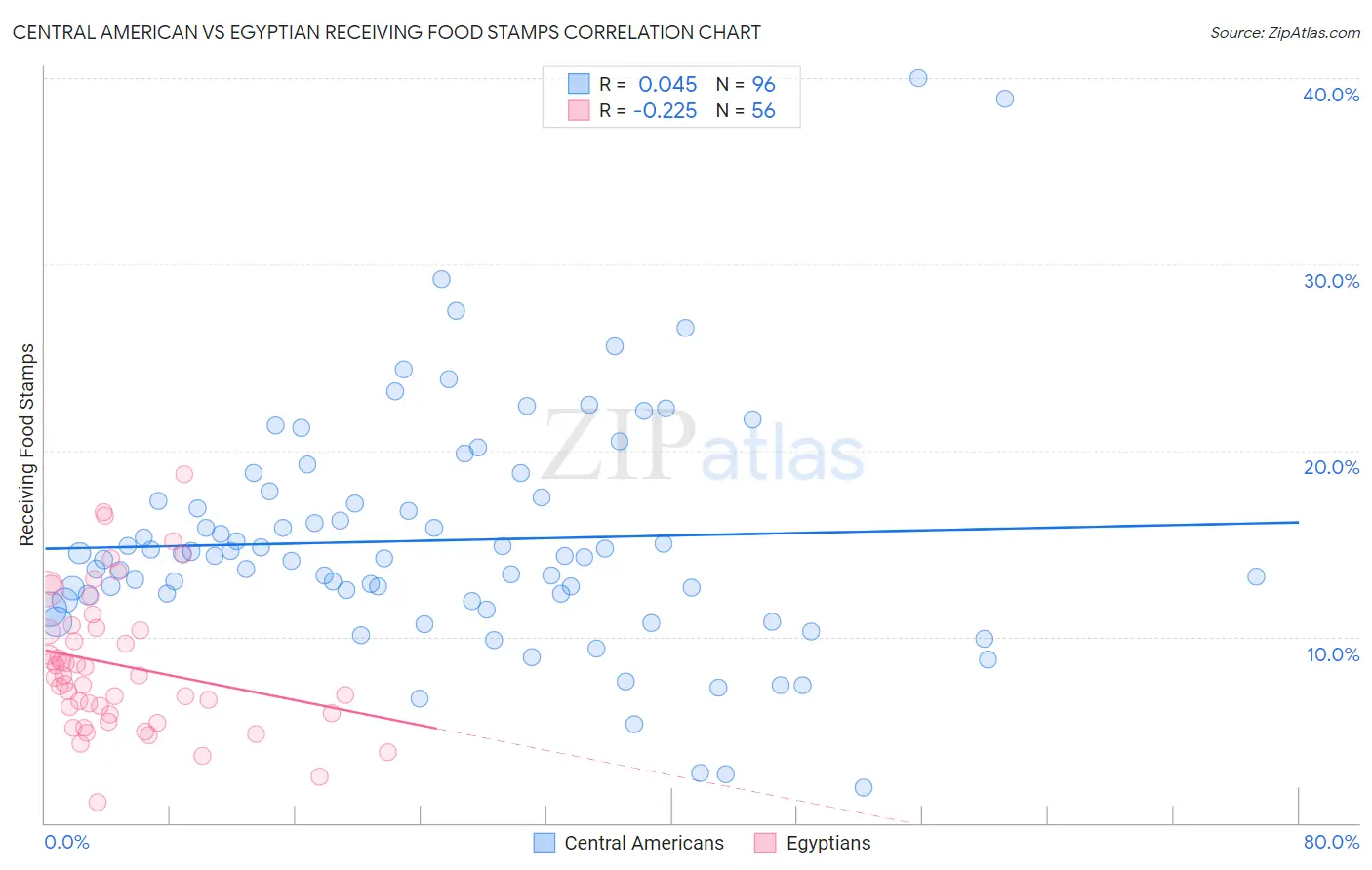 Central American vs Egyptian Receiving Food Stamps