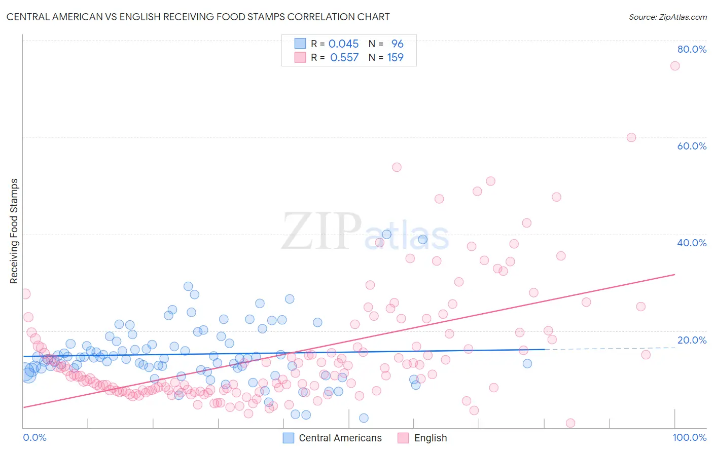 Central American vs English Receiving Food Stamps