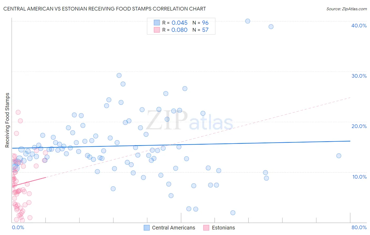 Central American vs Estonian Receiving Food Stamps