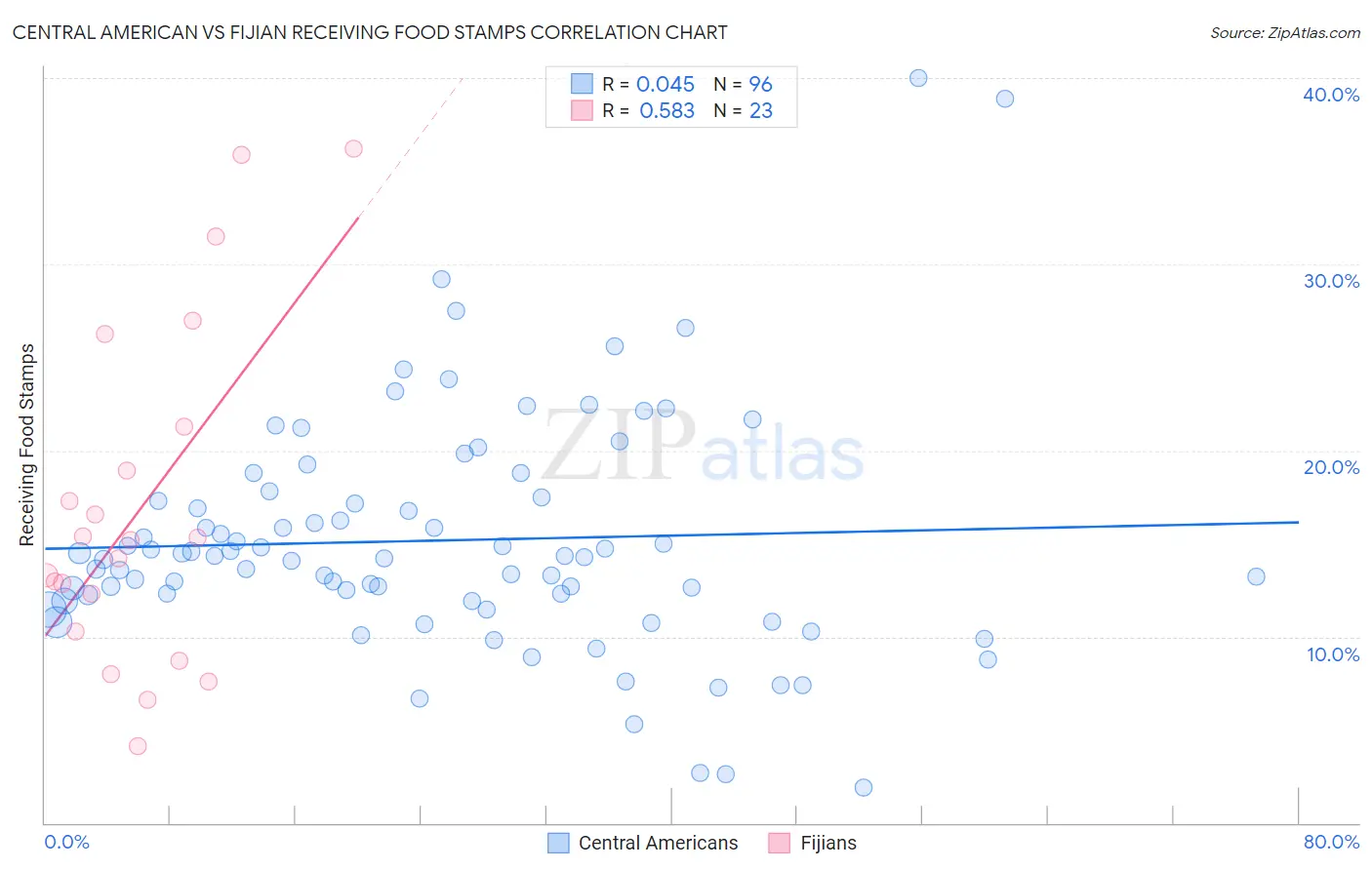 Central American vs Fijian Receiving Food Stamps