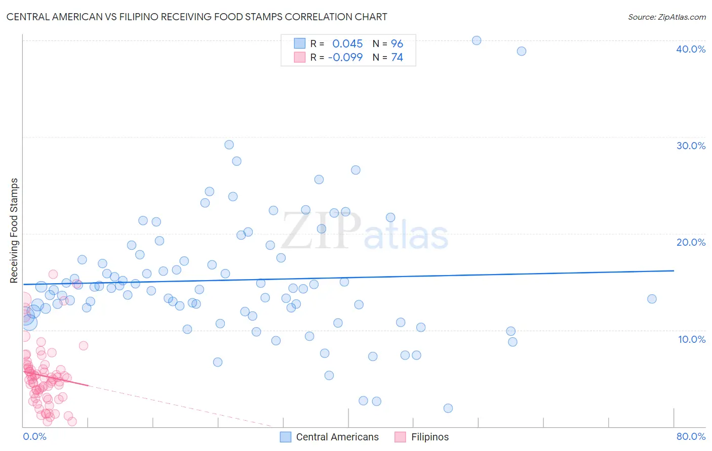 Central American vs Filipino Receiving Food Stamps