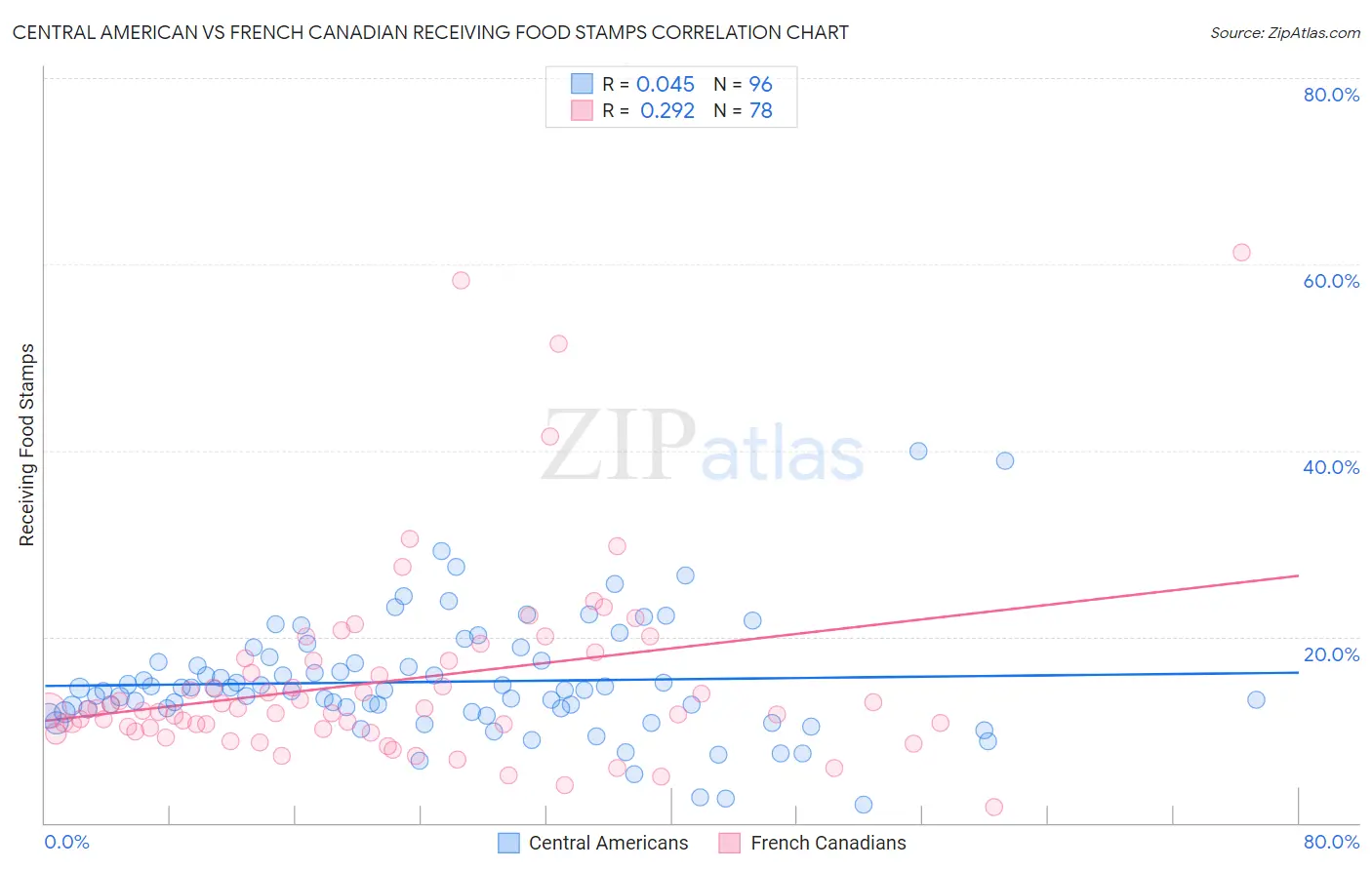 Central American vs French Canadian Receiving Food Stamps