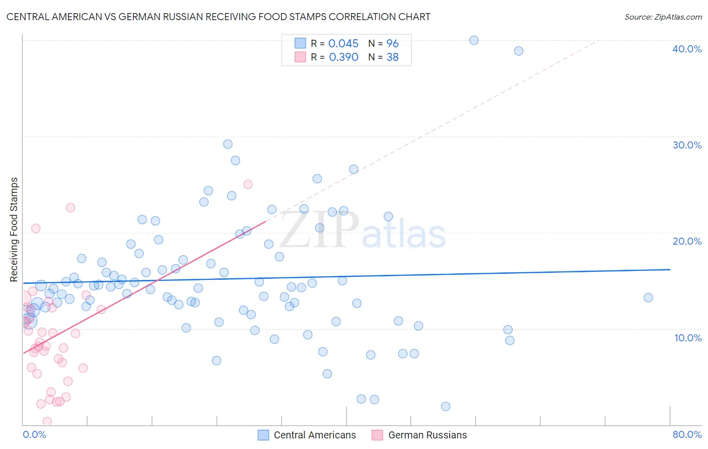 Central American vs German Russian Receiving Food Stamps