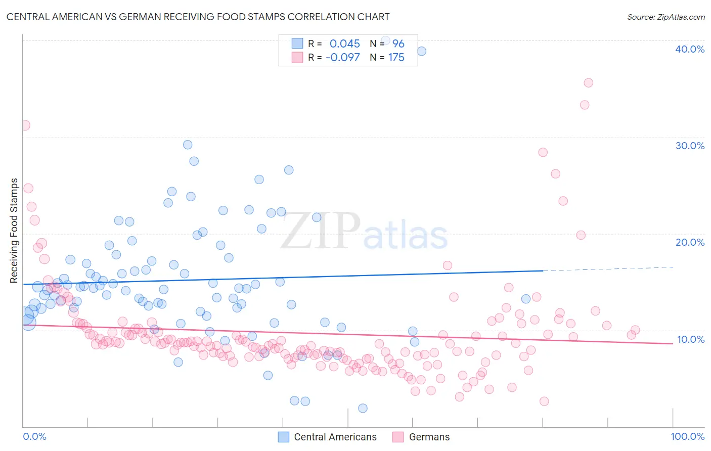 Central American vs German Receiving Food Stamps