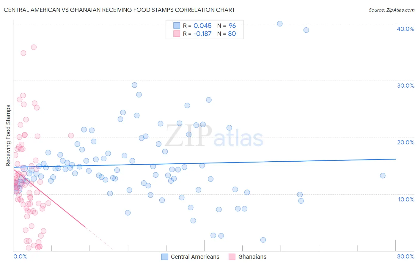 Central American vs Ghanaian Receiving Food Stamps