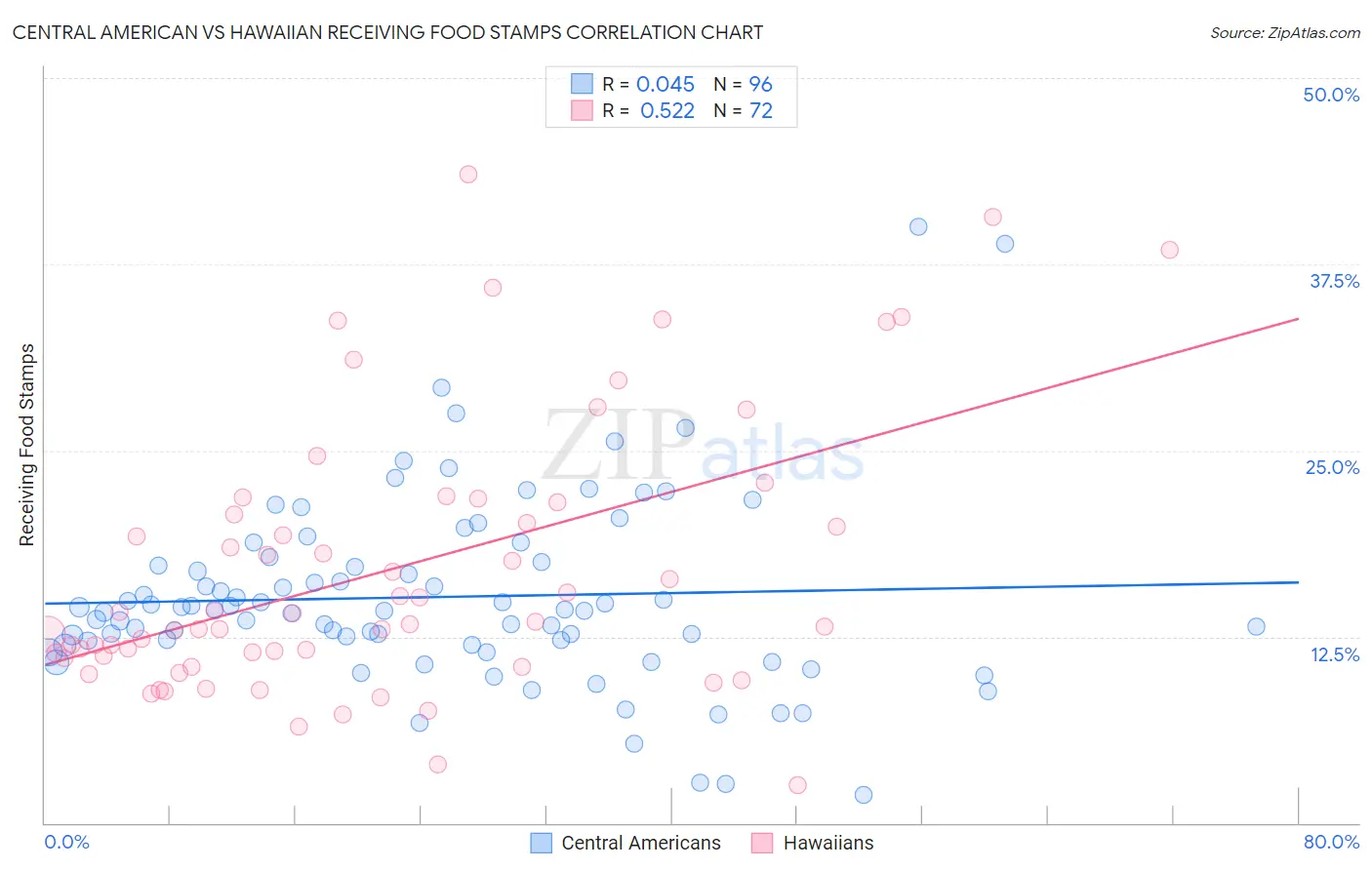 Central American vs Hawaiian Receiving Food Stamps