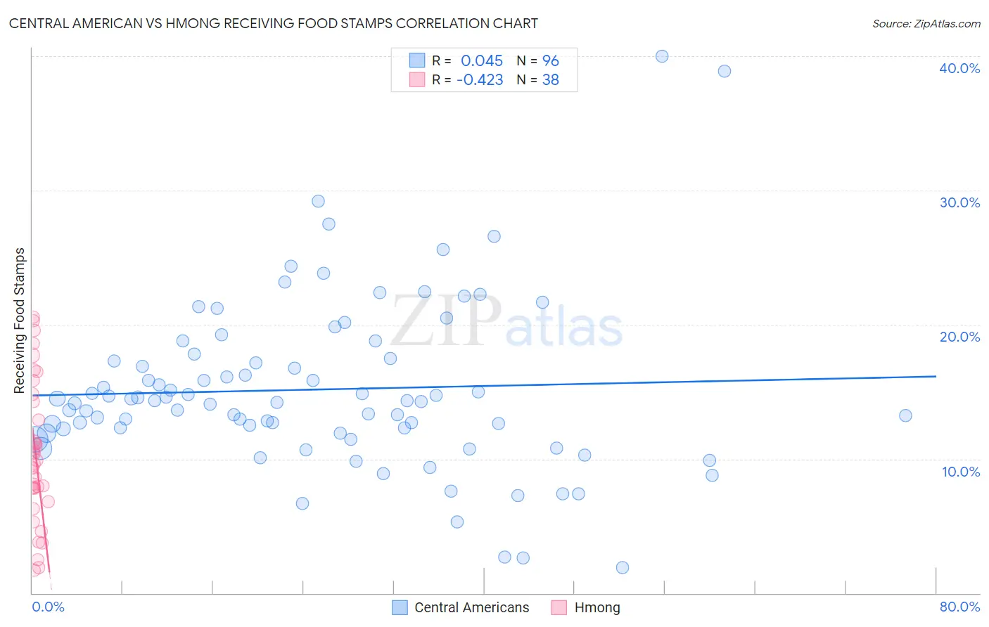 Central American vs Hmong Receiving Food Stamps