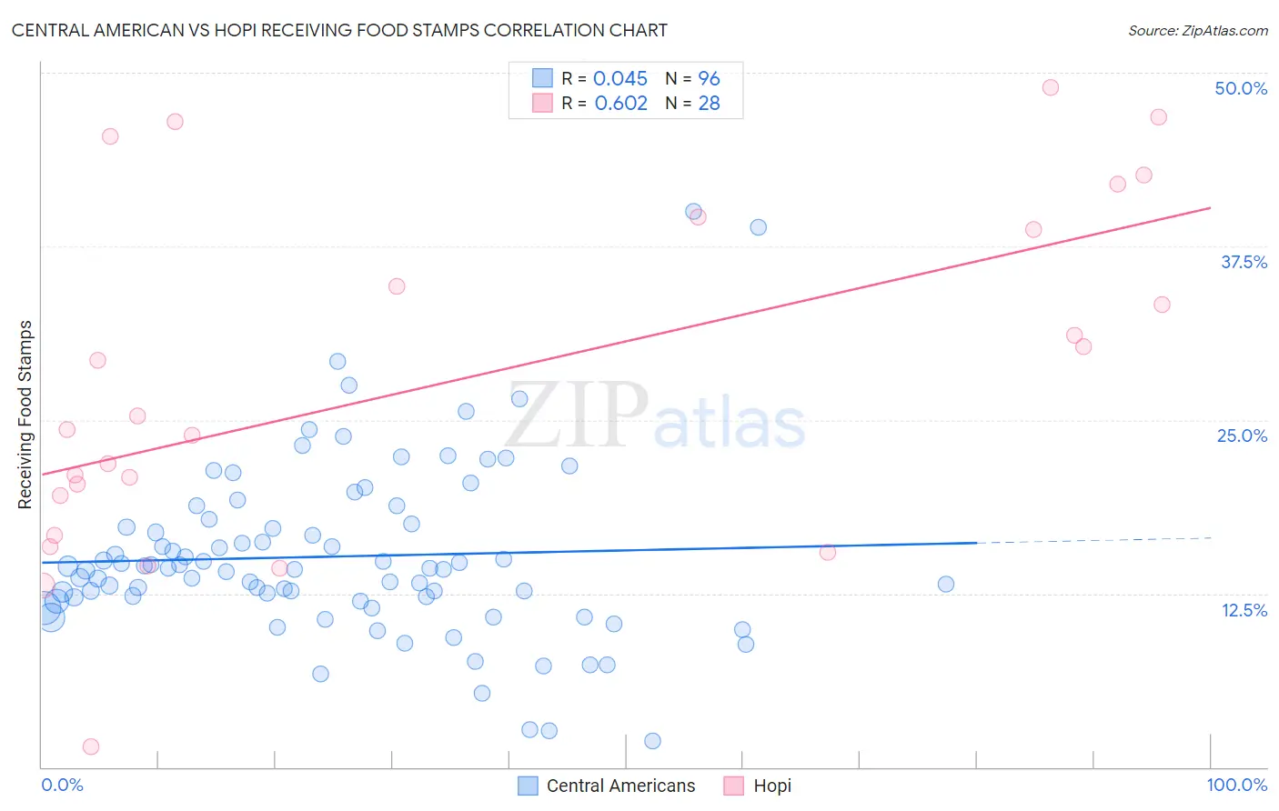 Central American vs Hopi Receiving Food Stamps