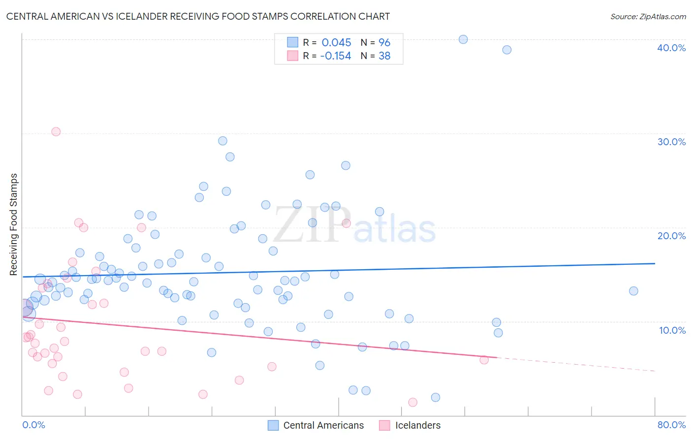 Central American vs Icelander Receiving Food Stamps