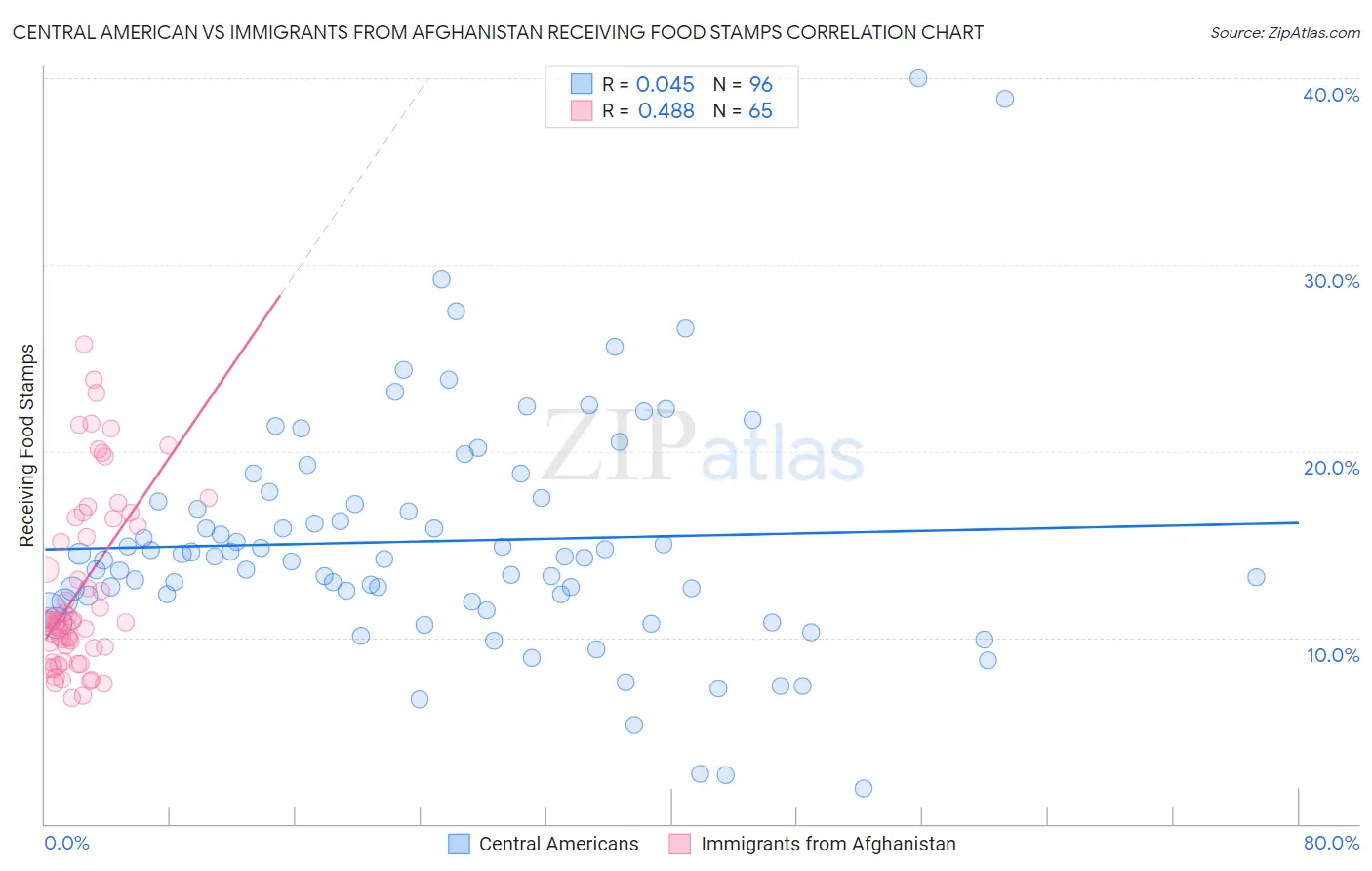 Central American vs Immigrants from Afghanistan Receiving Food Stamps