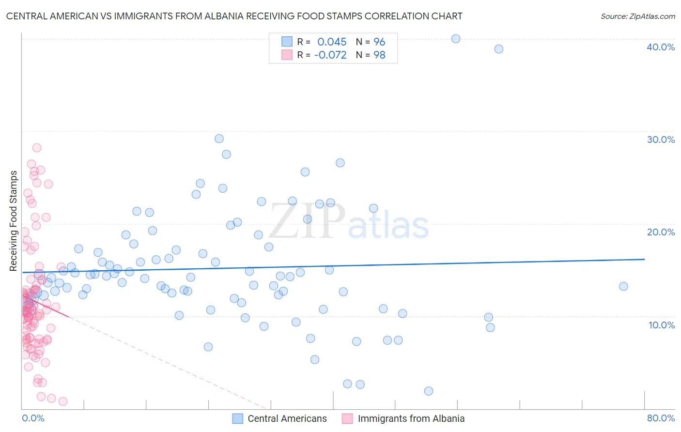 Central American vs Immigrants from Albania Receiving Food Stamps