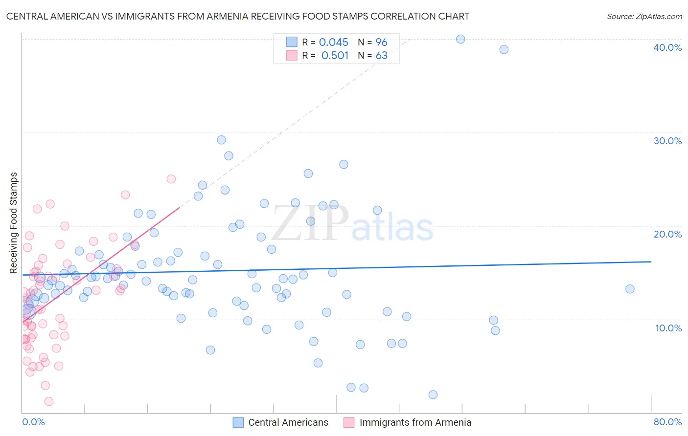 Central American vs Immigrants from Armenia Receiving Food Stamps