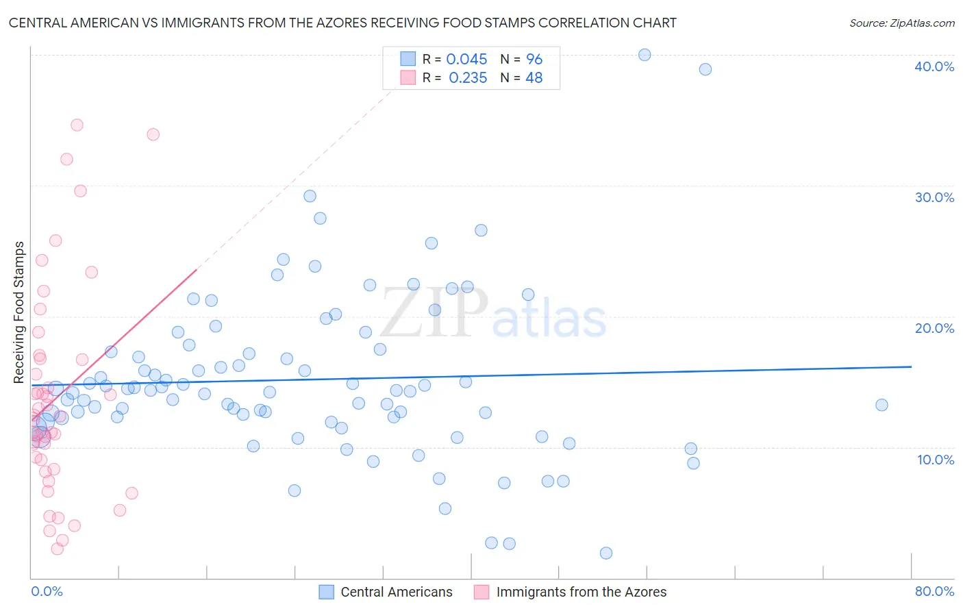 Central American vs Immigrants from the Azores Receiving Food Stamps