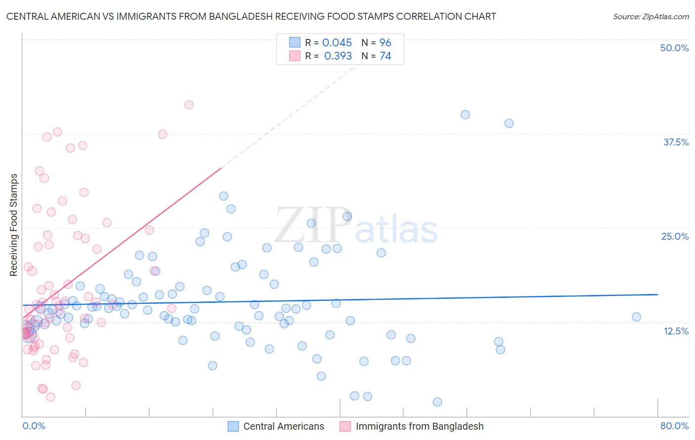 Central American vs Immigrants from Bangladesh Receiving Food Stamps