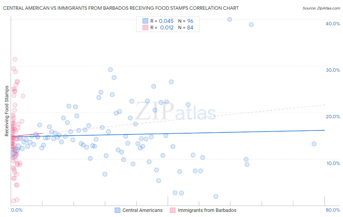 Central American vs Immigrants from Barbados Receiving Food Stamps