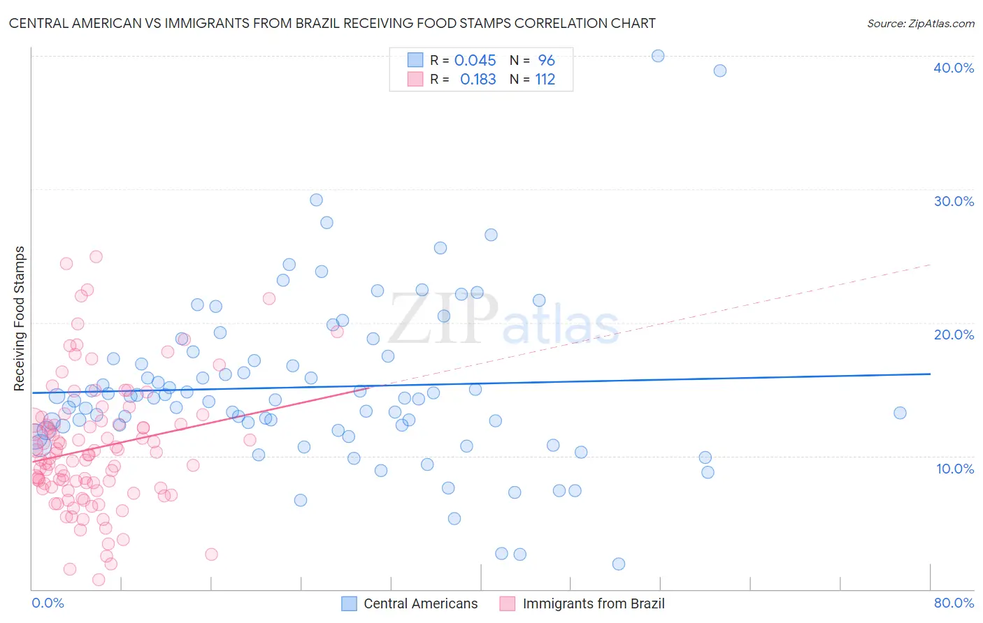 Central American vs Immigrants from Brazil Receiving Food Stamps