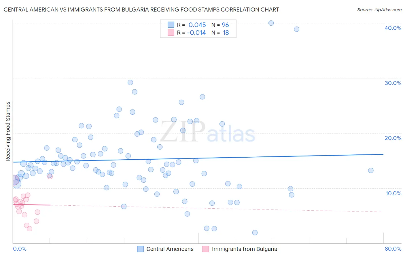 Central American vs Immigrants from Bulgaria Receiving Food Stamps