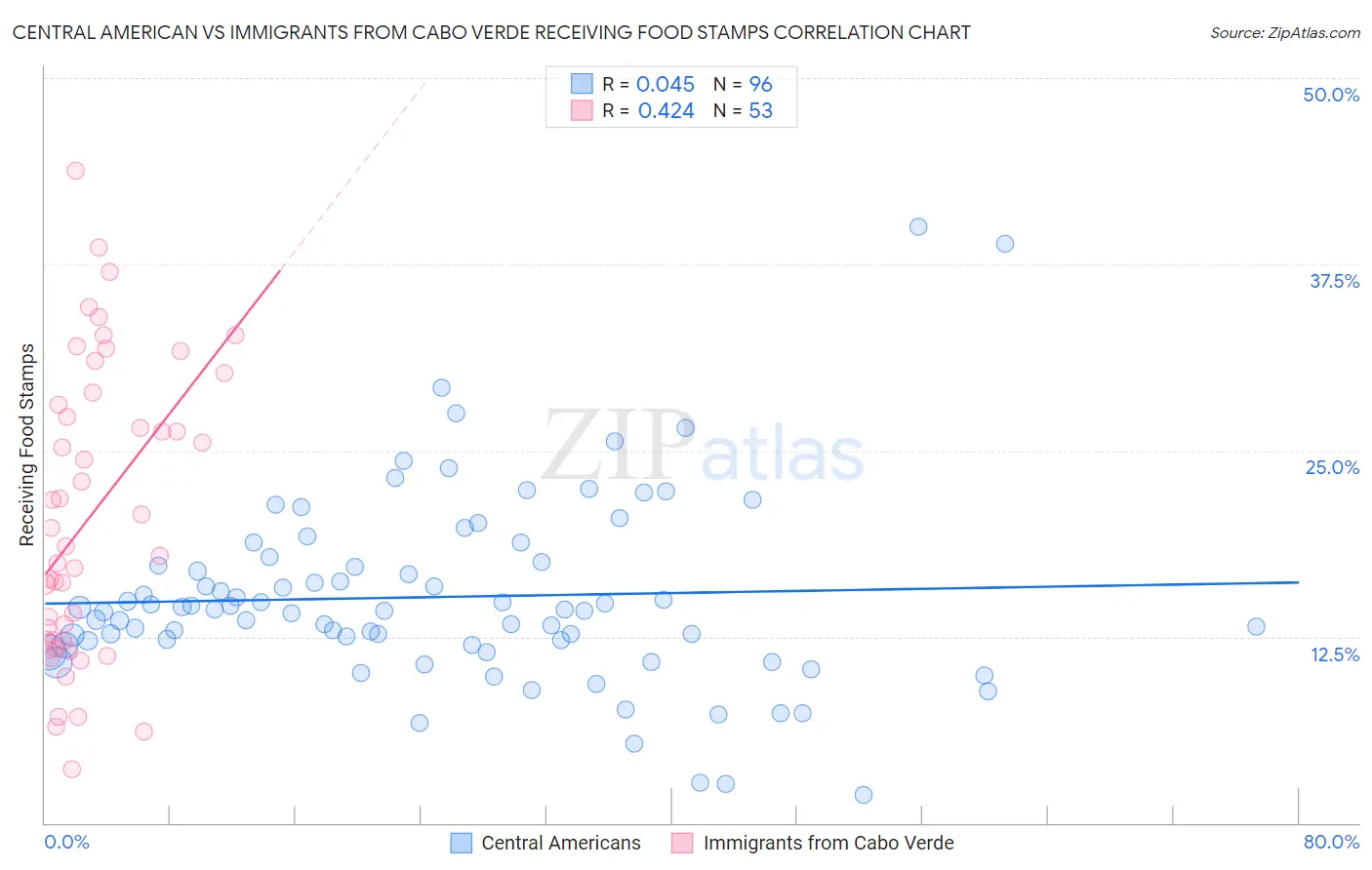 Central American vs Immigrants from Cabo Verde Receiving Food Stamps