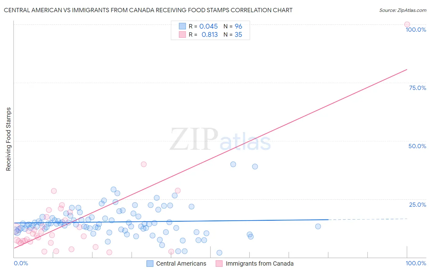 Central American vs Immigrants from Canada Receiving Food Stamps