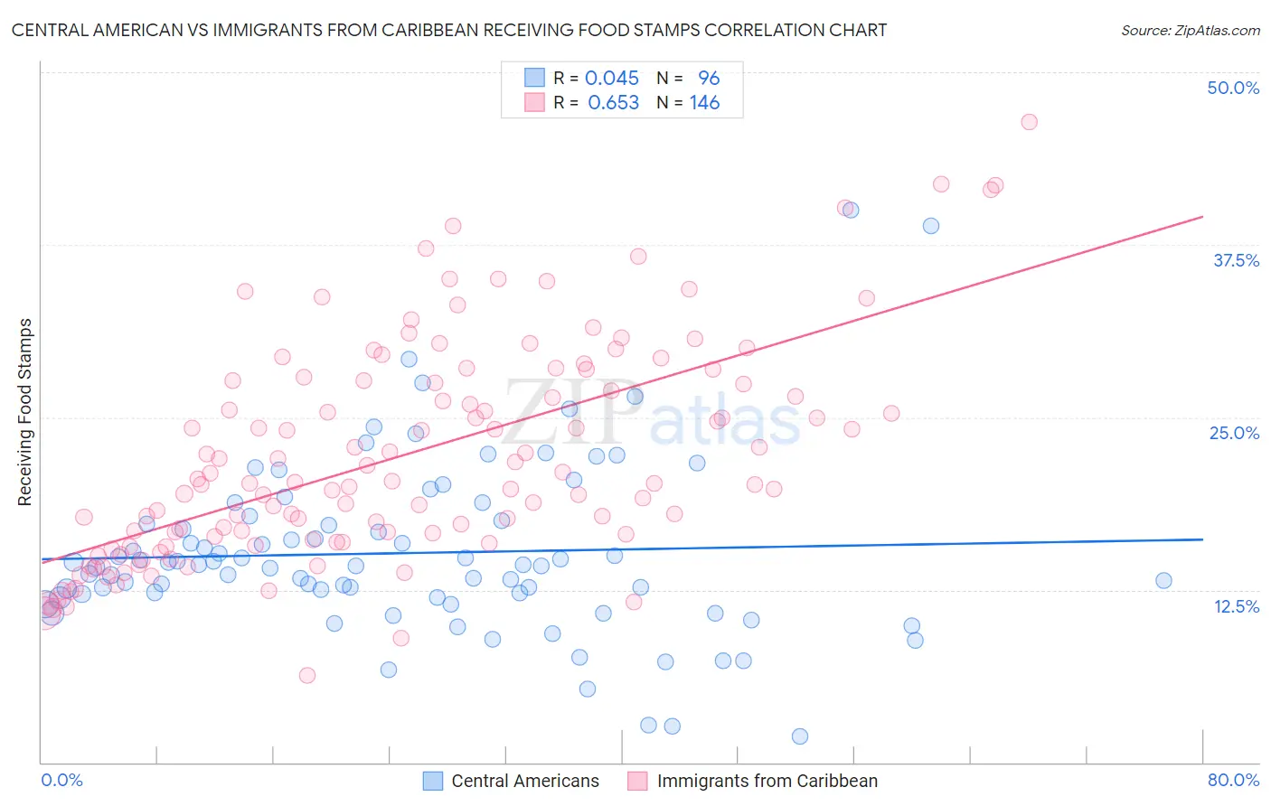 Central American vs Immigrants from Caribbean Receiving Food Stamps