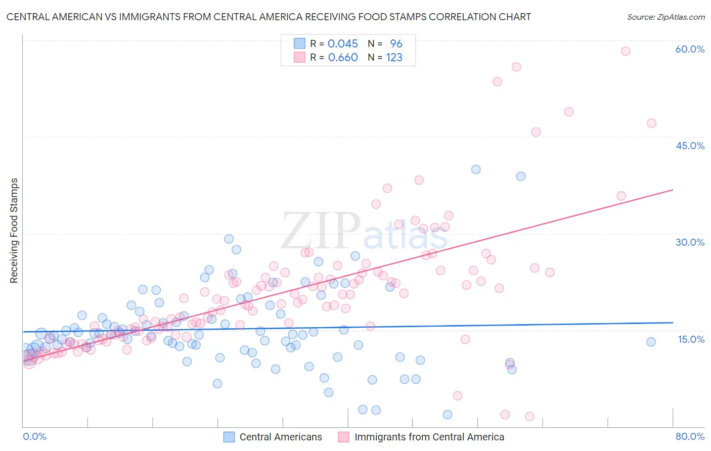 Central American vs Immigrants from Central America Receiving Food Stamps
