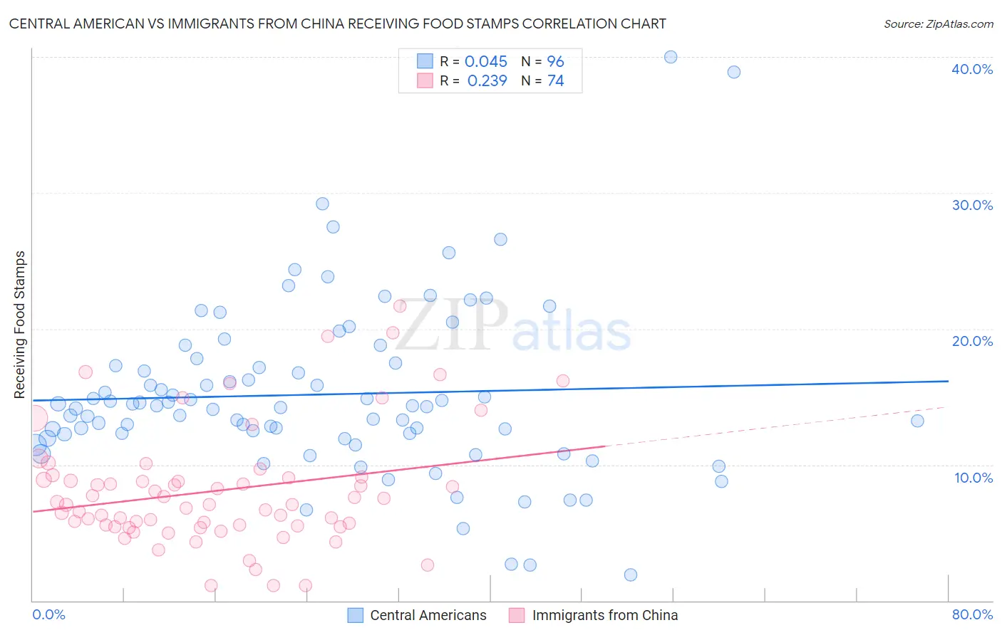 Central American vs Immigrants from China Receiving Food Stamps