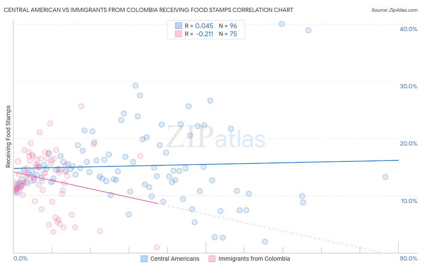 Central American vs Immigrants from Colombia Receiving Food Stamps