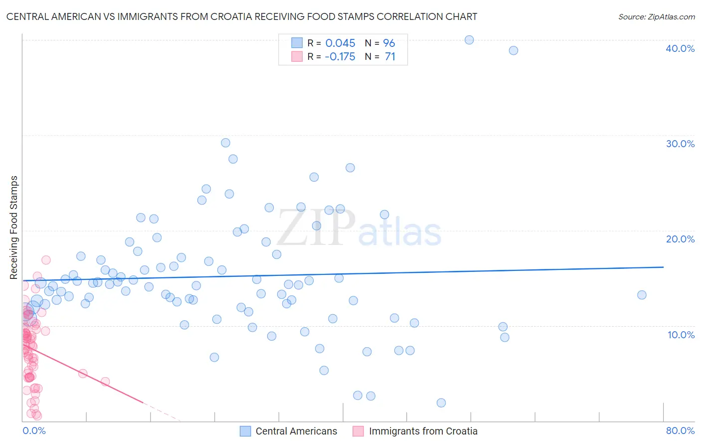 Central American vs Immigrants from Croatia Receiving Food Stamps