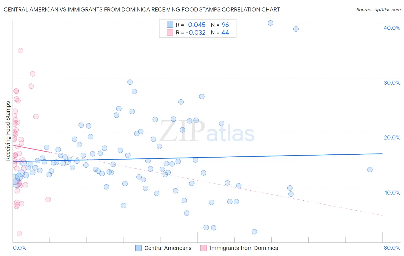 Central American vs Immigrants from Dominica Receiving Food Stamps