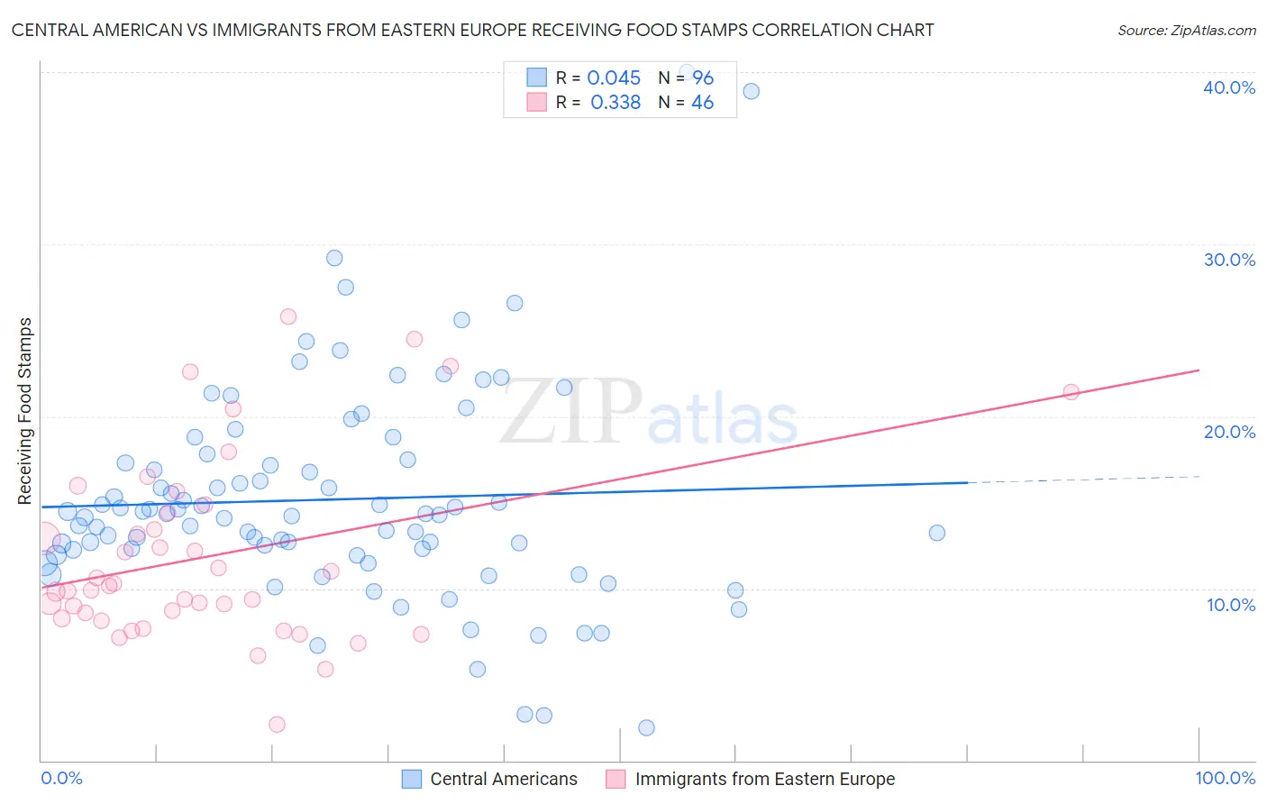 Central American vs Immigrants from Eastern Europe Receiving Food Stamps