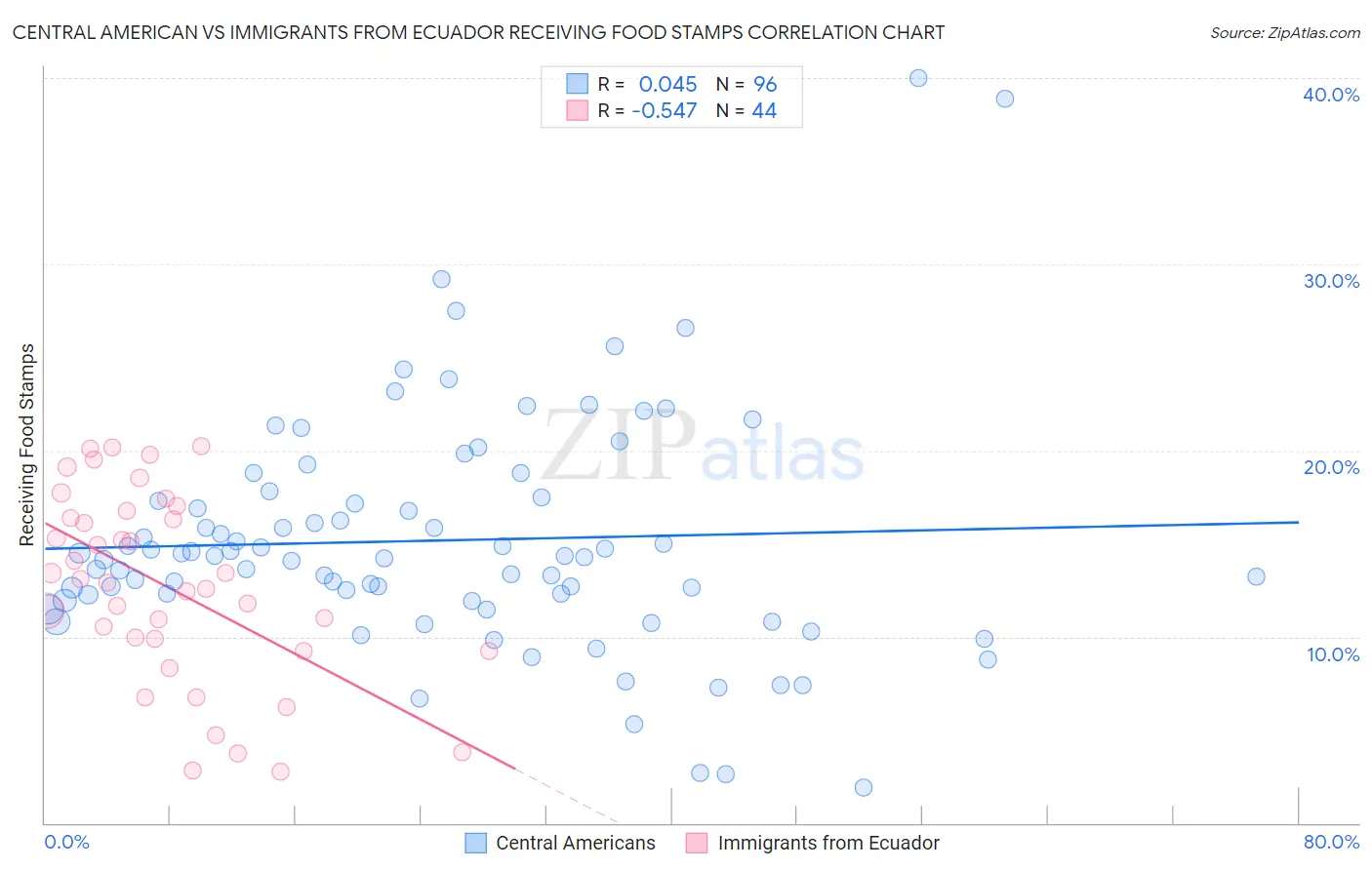Central American vs Immigrants from Ecuador Receiving Food Stamps