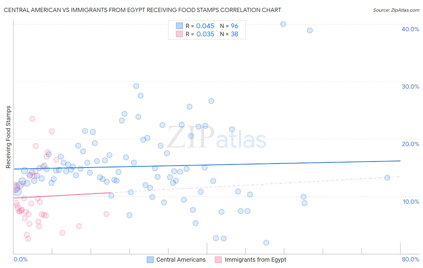 Central American vs Immigrants from Egypt Receiving Food Stamps