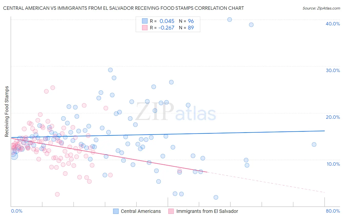 Central American vs Immigrants from El Salvador Receiving Food Stamps