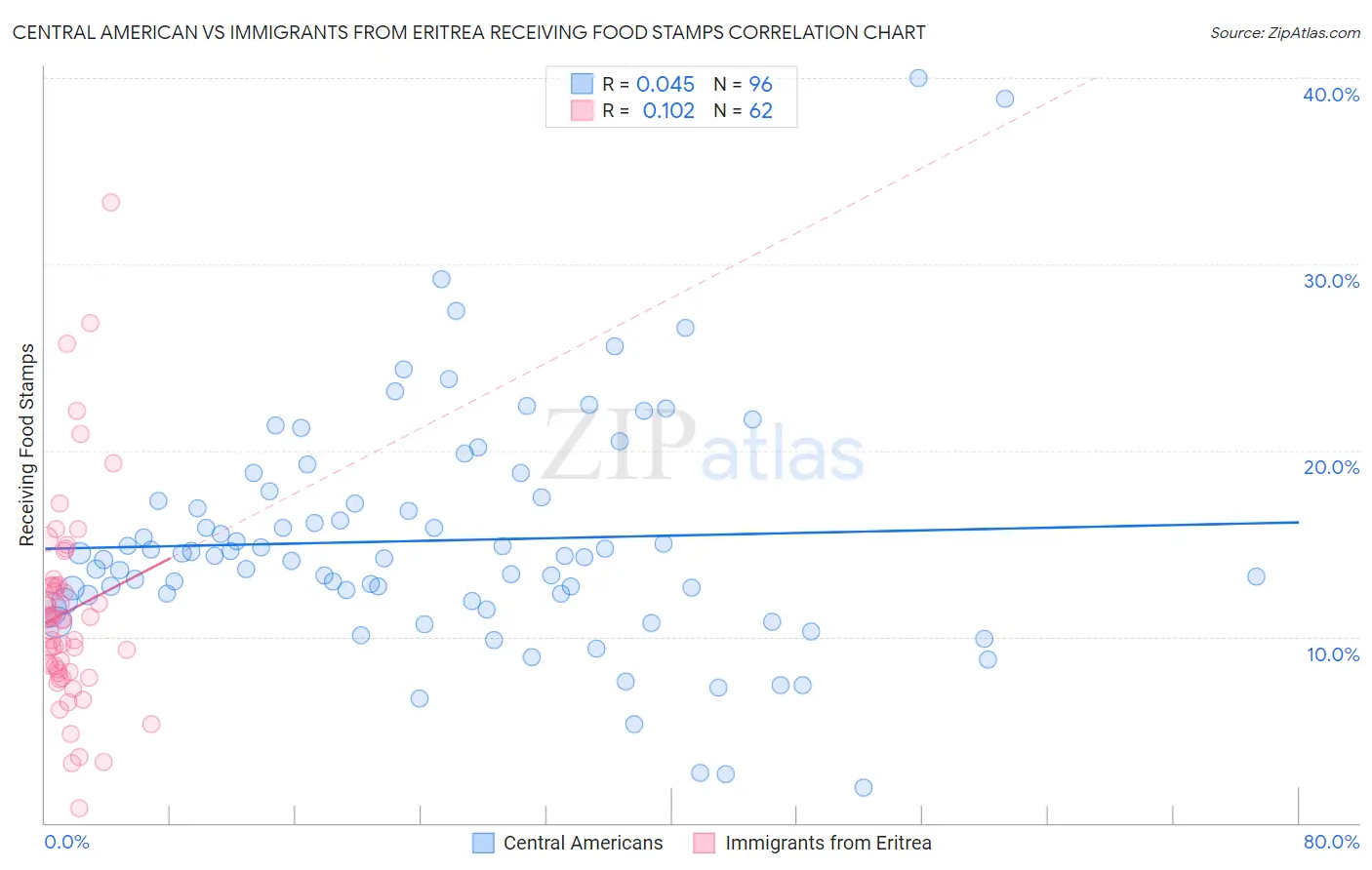 Central American vs Immigrants from Eritrea Receiving Food Stamps