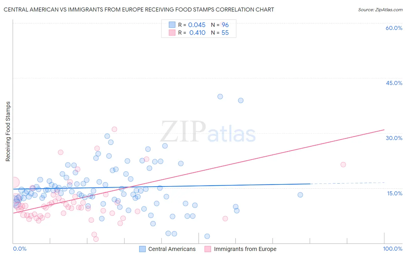 Central American vs Immigrants from Europe Receiving Food Stamps