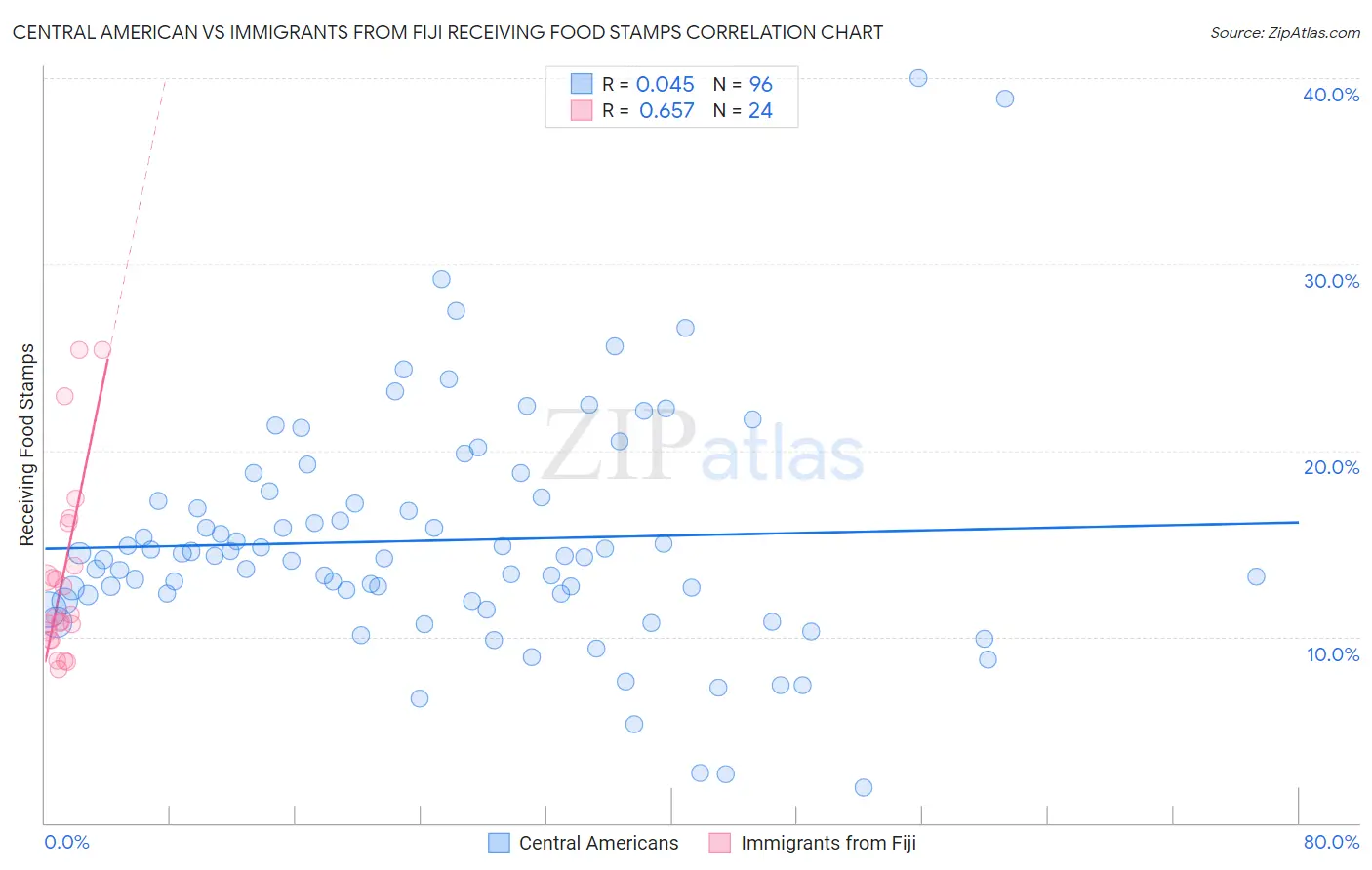 Central American vs Immigrants from Fiji Receiving Food Stamps