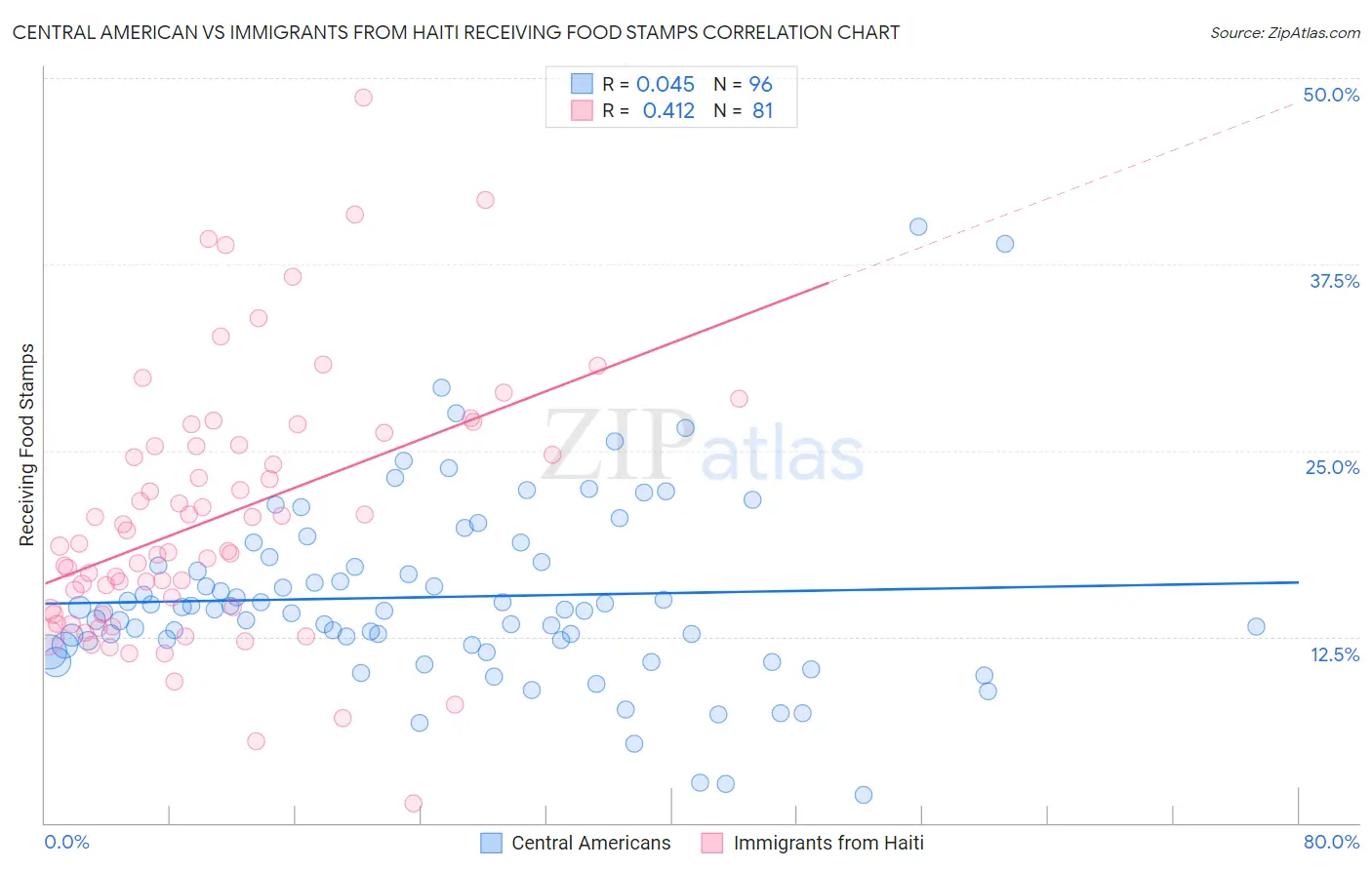 Central American vs Immigrants from Haiti Receiving Food Stamps